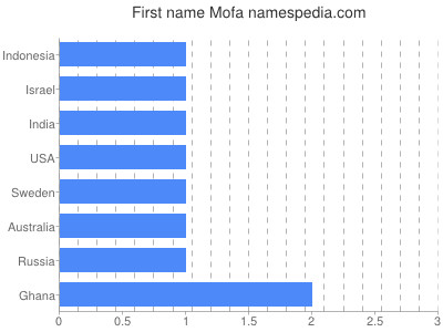 Vornamen Mofa