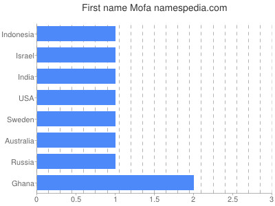 prenom Mofa