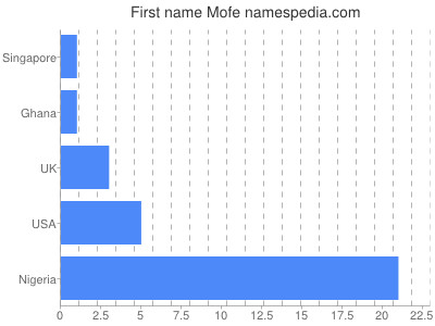 Vornamen Mofe