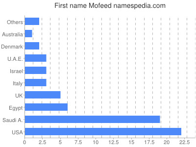 Given name Mofeed