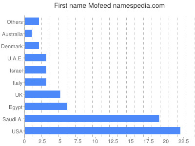 prenom Mofeed