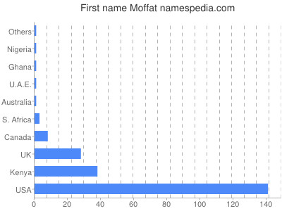 Given name Moffat