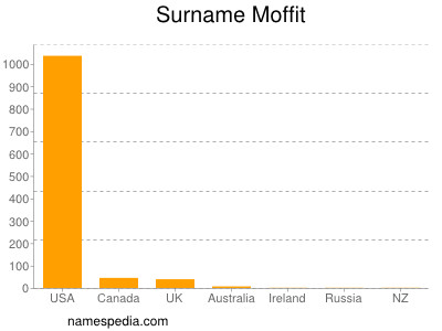 Familiennamen Moffit