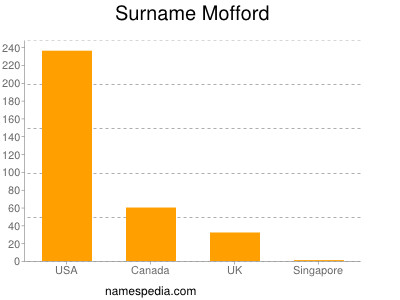 Familiennamen Mofford