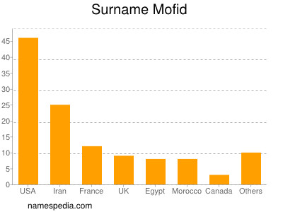 Surname Mofid