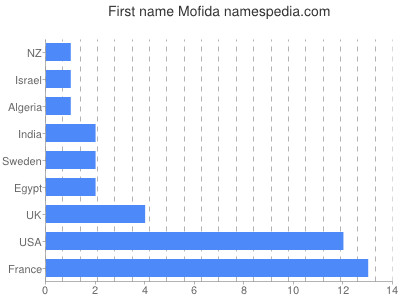 Given name Mofida