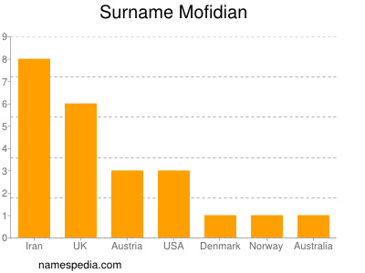 Familiennamen Mofidian