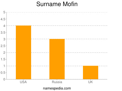 Familiennamen Mofin