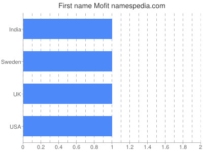 Given name Mofit