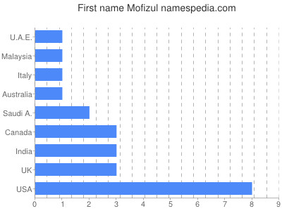 prenom Mofizul