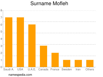 Familiennamen Mofleh