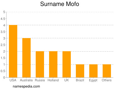 Surname Mofo