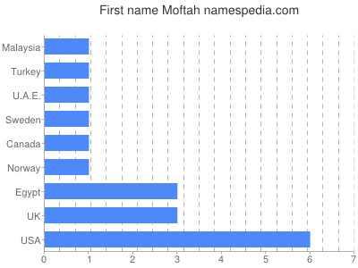 prenom Moftah