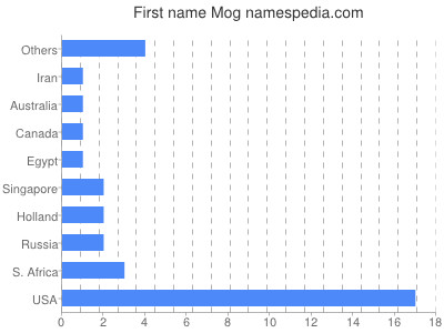 Vornamen Mog