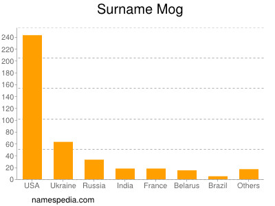 Surname Mog