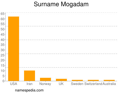 Familiennamen Mogadam