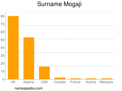 nom Mogaji