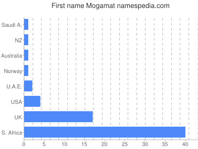 Vornamen Mogamat