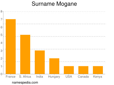 nom Mogane