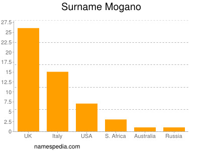 nom Mogano