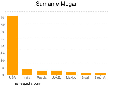 Familiennamen Mogar
