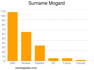 Familiennamen Mogard