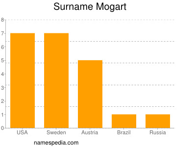 Familiennamen Mogart