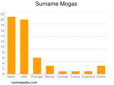 Familiennamen Mogas