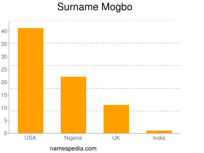 Familiennamen Mogbo