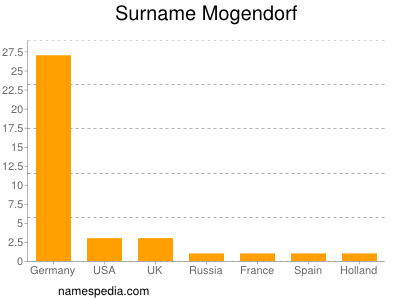 Familiennamen Mogendorf