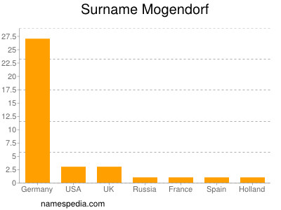 nom Mogendorf