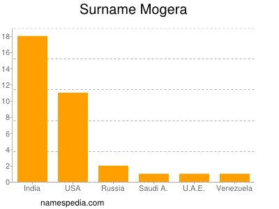 Familiennamen Mogera