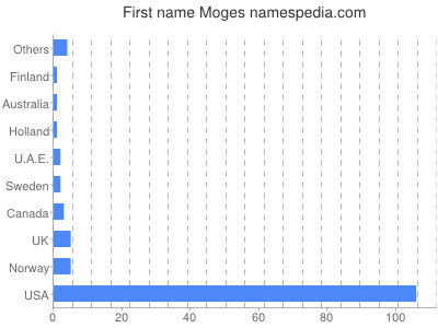 Vornamen Moges