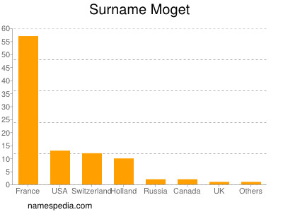 Surname Moget