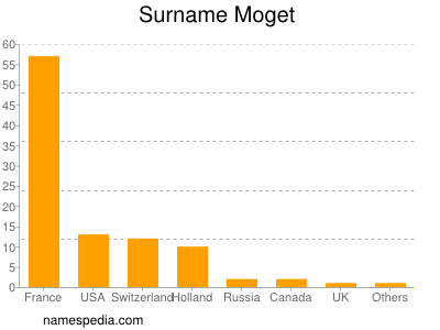 Familiennamen Moget