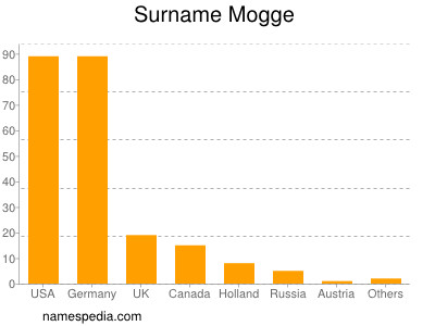 Familiennamen Mogge