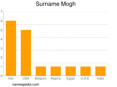 Familiennamen Mogh