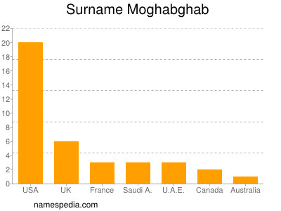 Familiennamen Moghabghab