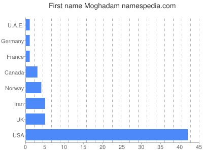 Vornamen Moghadam