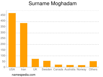 Familiennamen Moghadam