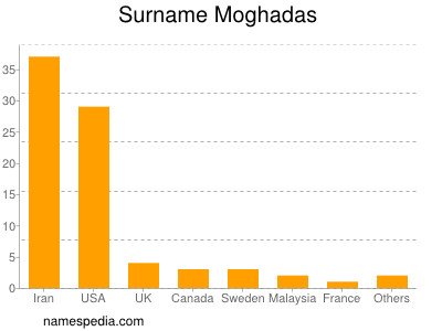 Familiennamen Moghadas