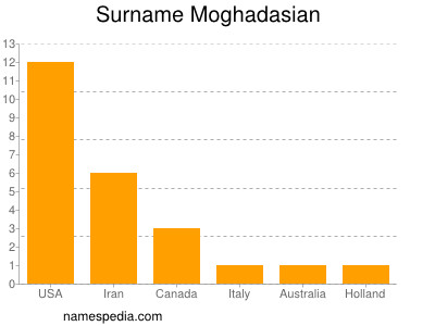 Familiennamen Moghadasian
