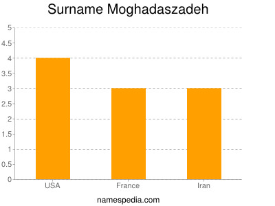 Familiennamen Moghadaszadeh