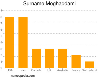 Familiennamen Moghaddami