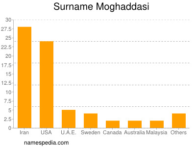 Familiennamen Moghaddasi