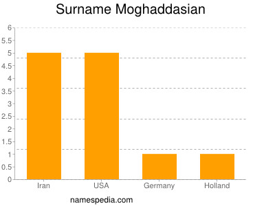 Surname Moghaddasian