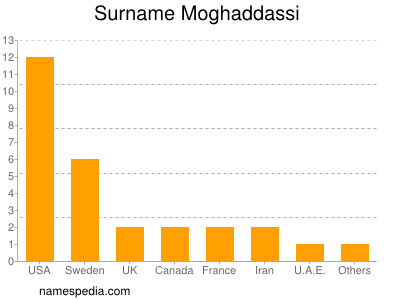 Familiennamen Moghaddassi