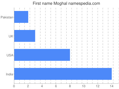 Given name Moghal