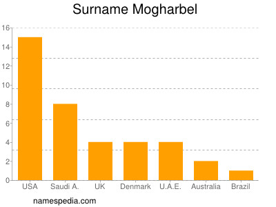 Surname Mogharbel