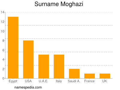 Familiennamen Moghazi